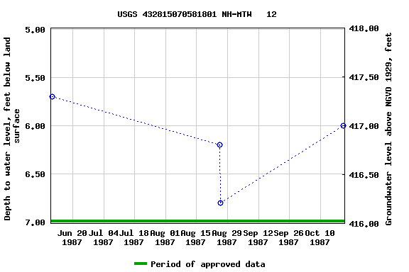 Graph of groundwater level data at USGS 432815070581801 NH-MTW   12