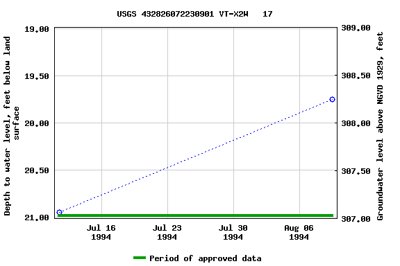 Graph of groundwater level data at USGS 432826072230901 VT-X2W   17