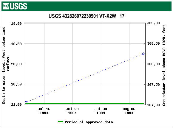 Graph of groundwater level data at USGS 432826072230901 VT-X2W   17