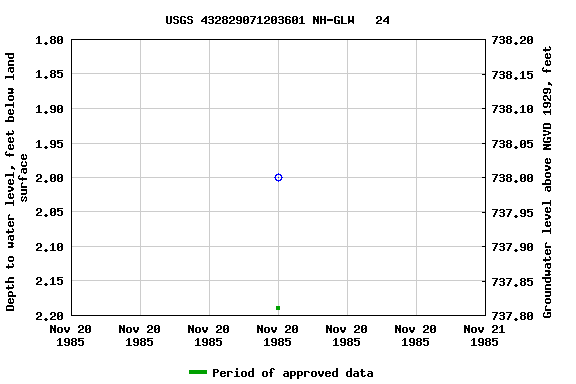 Graph of groundwater level data at USGS 432829071203601 NH-GLW   24