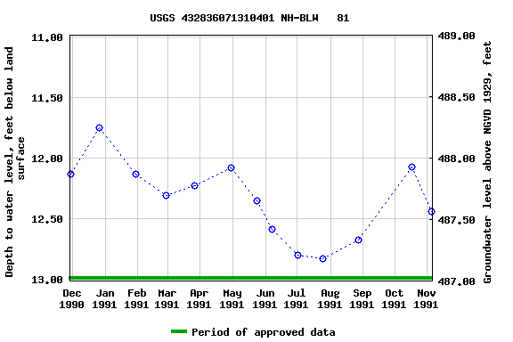 Graph of groundwater level data at USGS 432836071310401 NH-BLW   81