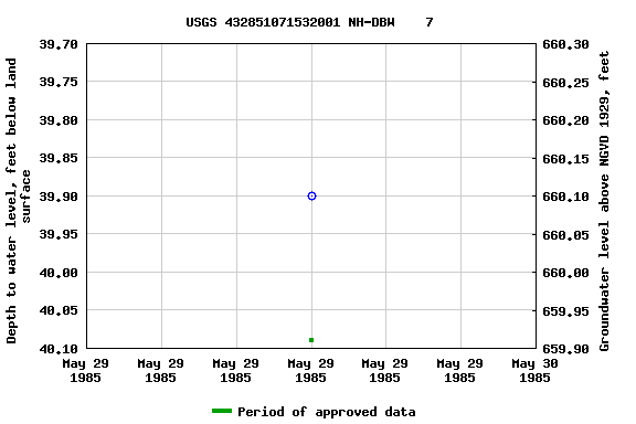 Graph of groundwater level data at USGS 432851071532001 NH-DBW    7