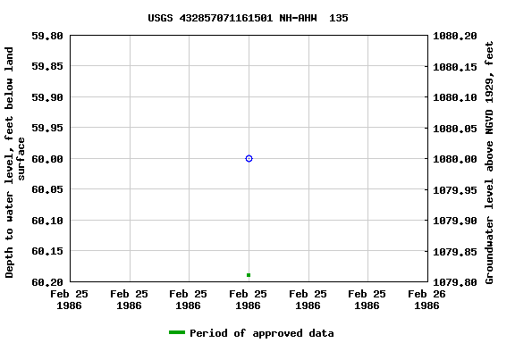 Graph of groundwater level data at USGS 432857071161501 NH-AHW  135