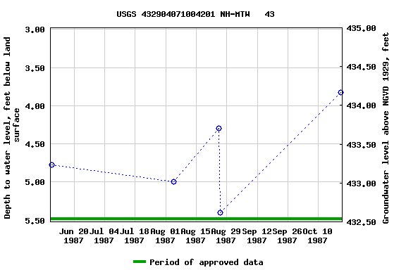 Graph of groundwater level data at USGS 432904071004201 NH-MTW   43