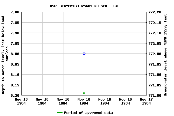 Graph of groundwater level data at USGS 432932071325601 NH-SCW   64