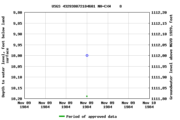 Graph of groundwater level data at USGS 432938072184601 NH-CXW    8