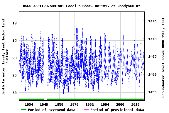 Graph of groundwater level data at USGS 433112075091501 Local number, Oe-151, at Woodgate NY