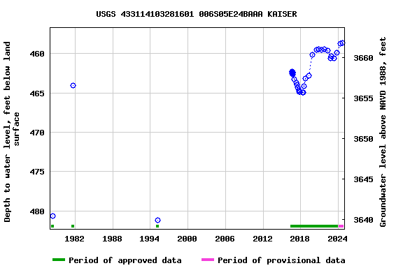 Graph of groundwater level data at USGS 433114103281601 006S05E24BAAA KAISER