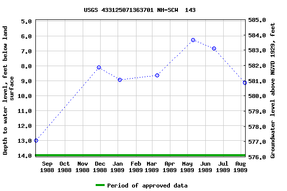 Graph of groundwater level data at USGS 433125071363701 NH-SCW  143