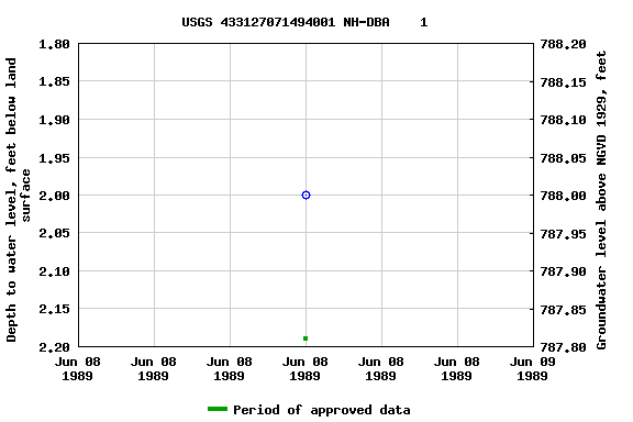 Graph of groundwater level data at USGS 433127071494001 NH-DBA    1