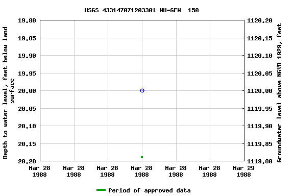 Graph of groundwater level data at USGS 433147071203301 NH-GFW  150