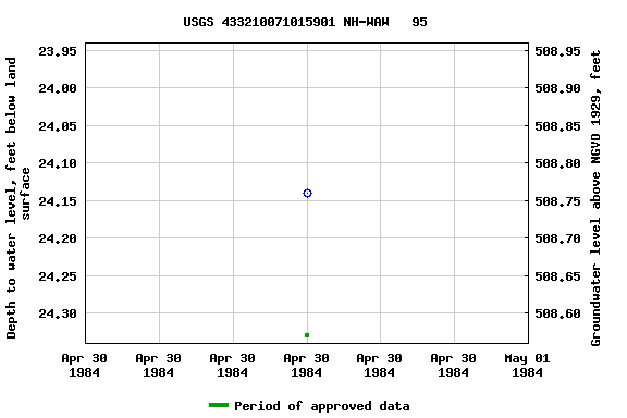 Graph of groundwater level data at USGS 433210071015901 NH-WAW   95