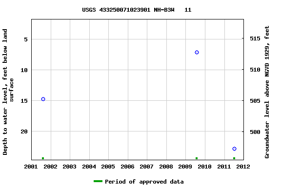 Graph of groundwater level data at USGS 433250071023901 NH-B3W   11