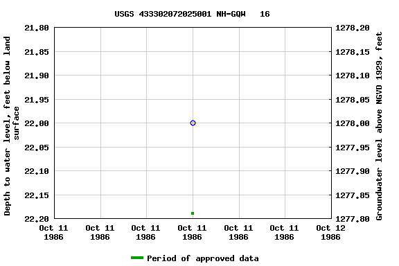 Graph of groundwater level data at USGS 433302072025001 NH-GQW   16