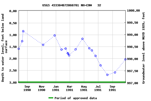 Graph of groundwater level data at USGS 433304072060701 NH-ENW   32