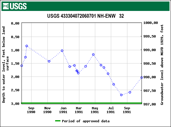 Graph of groundwater level data at USGS 433304072060701 NH-ENW   32