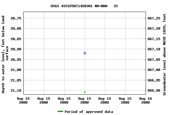 Graph of groundwater level data at USGS 433325071420301 NH-NHW   22