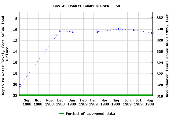 Graph of groundwater level data at USGS 433356071364601 NH-SCW   58