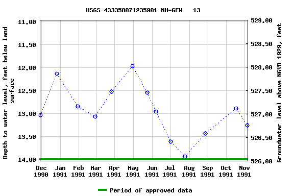 Graph of groundwater level data at USGS 433358071235901 NH-GFW   13