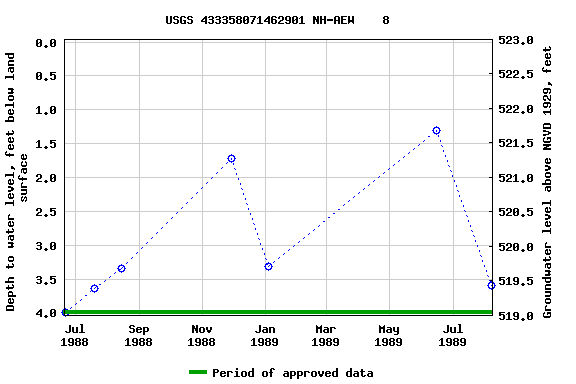 Graph of groundwater level data at USGS 433358071462901 NH-AEW    8