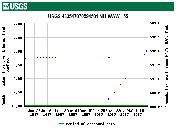 Graph of groundwater level data at USGS 433547070594501 NH-WAW   55