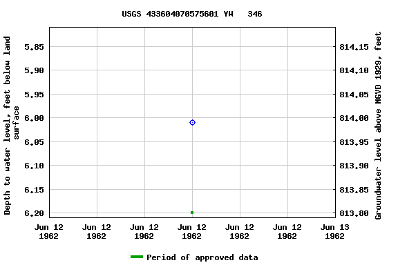 Graph of groundwater level data at USGS 433604070575601 YW   346