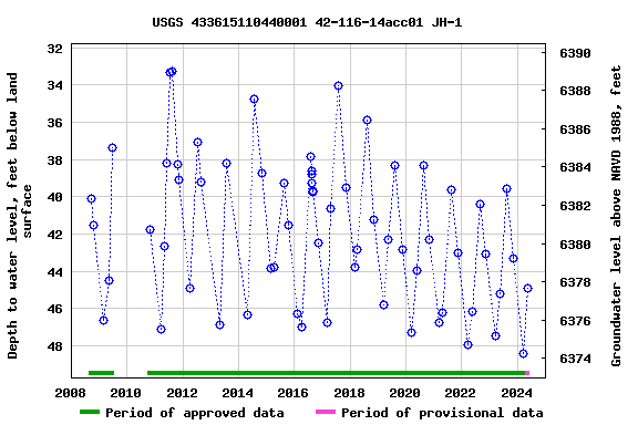 Graph of groundwater level data at USGS 433615110440001 42-116-14acc01 JH-1
