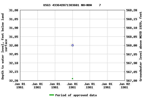 Graph of groundwater level data at USGS 433642071383601 NH-NHW    7