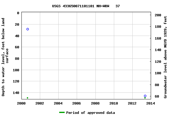 Graph of groundwater level data at USGS 433650071101101 NH-WRW   37