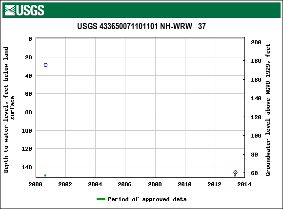 Graph of groundwater level data at USGS 433650071101101 NH-WRW   37