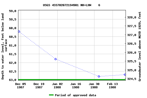 Graph of groundwater level data at USGS 433702072194901 NH-LHW    6