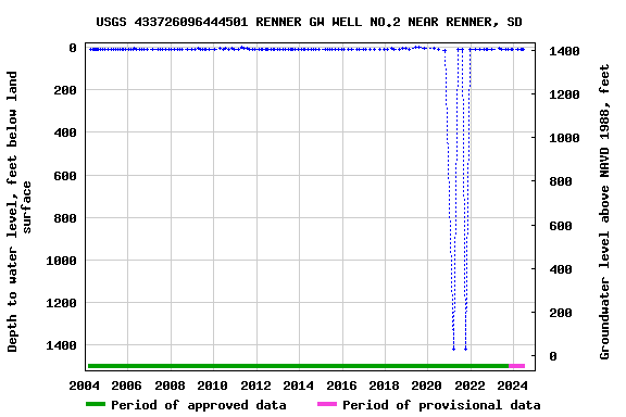 Graph of groundwater level data at USGS 433726096444501 RENNER GW WELL NO.2 NEAR RENNER, SD