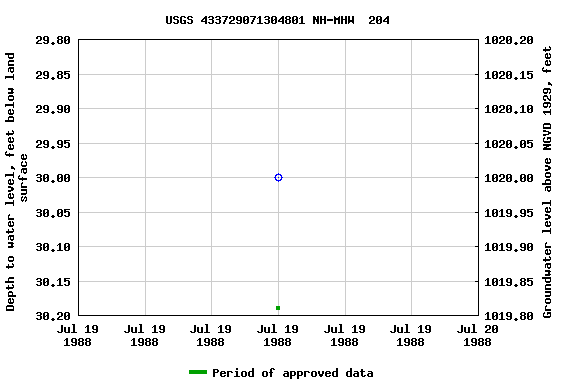 Graph of groundwater level data at USGS 433729071304801 NH-MHW  204