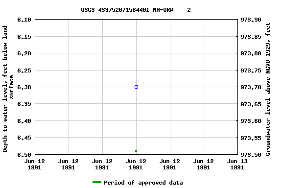 Graph of groundwater level data at USGS 433752071584401 NH-ORW    2