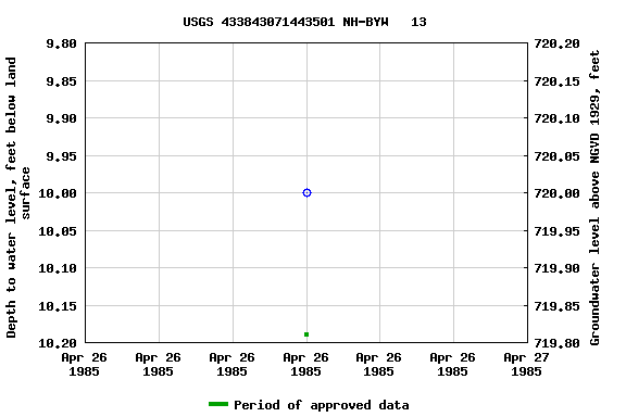 Graph of groundwater level data at USGS 433843071443501 NH-BYW   13