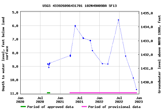 Graph of groundwater level data at USGS 433926096431701 102N49W09BA SF13