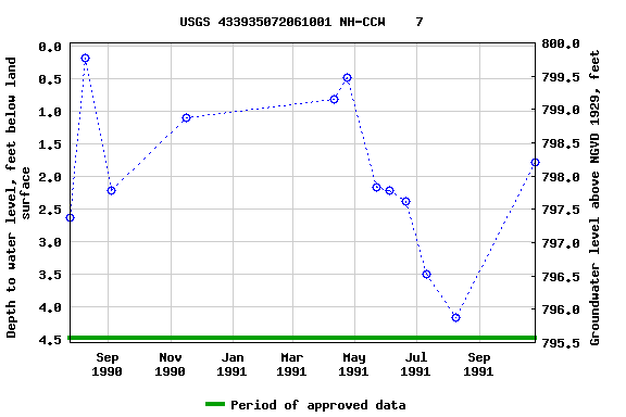 Graph of groundwater level data at USGS 433935072061001 NH-CCW    7