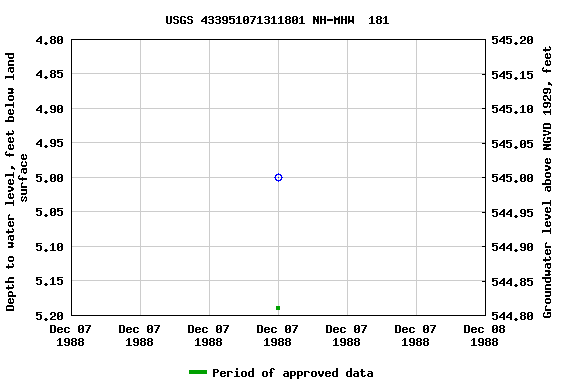 Graph of groundwater level data at USGS 433951071311801 NH-MHW  181