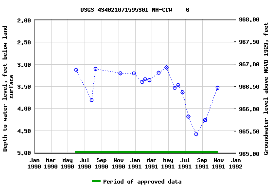 Graph of groundwater level data at USGS 434021071595301 NH-CCW    6