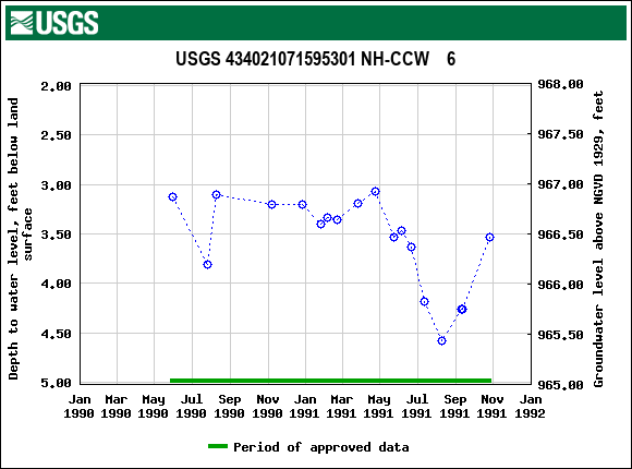 Graph of groundwater level data at USGS 434021071595301 NH-CCW    6