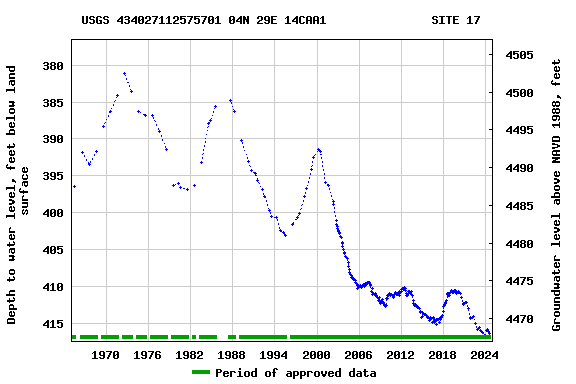 Graph of groundwater level data at USGS 434027112575701 04N 29E 14CAA1               SITE 17