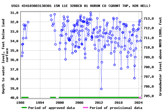 Graph of groundwater level data at USGS 434103083130301 15N 11E 32BBCB 01 HURON CO (GRANT TWP, H2R WELL)