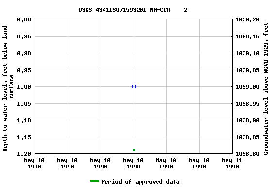 Graph of groundwater level data at USGS 434113071593201 NH-CCA    2