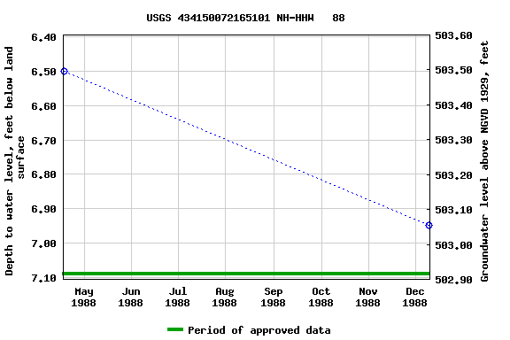 Graph of groundwater level data at USGS 434150072165101 NH-HHW   88