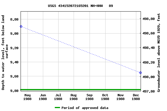 Graph of groundwater level data at USGS 434152072165201 NH-HHW   89