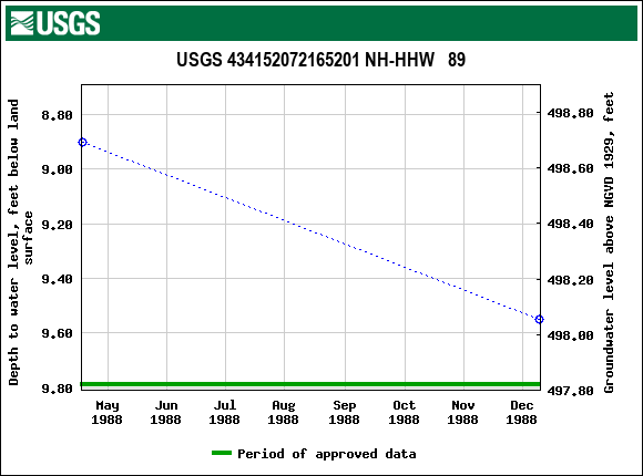 Graph of groundwater level data at USGS 434152072165201 NH-HHW   89