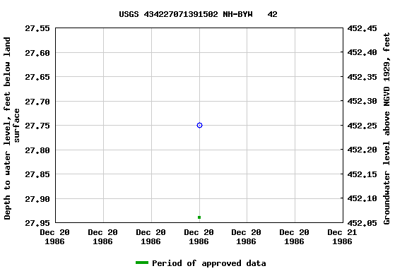 Graph of groundwater level data at USGS 434227071391502 NH-BYW   42