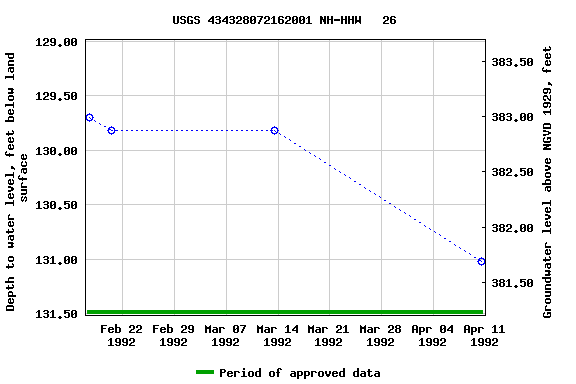 Graph of groundwater level data at USGS 434328072162001 NH-HHW   26