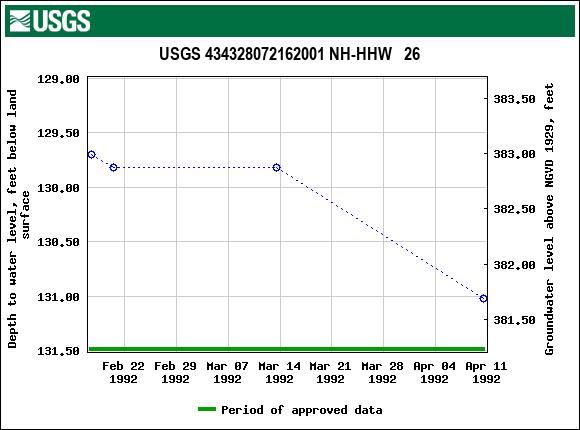 Graph of groundwater level data at USGS 434328072162001 NH-HHW   26