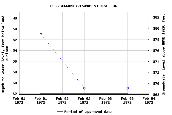 Graph of groundwater level data at USGS 434409072154901 VT-NRW   36